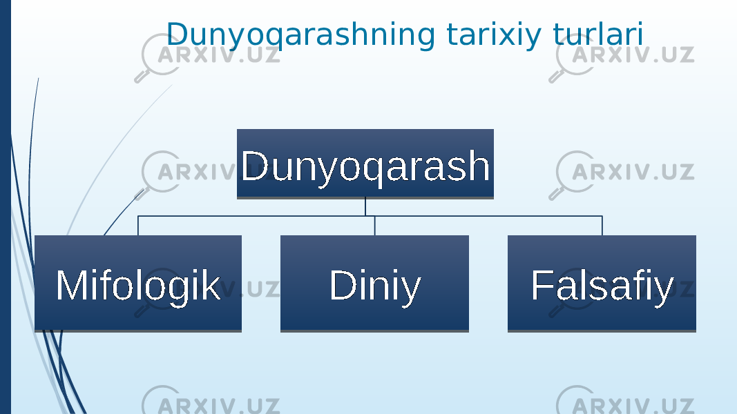 Dunyoqarashning tarixiy turlari Dunyoqarash Mifologik Diniy Falsafiy 010203040506070807090A 0B0C0D050E050F0C 010C030C 11 