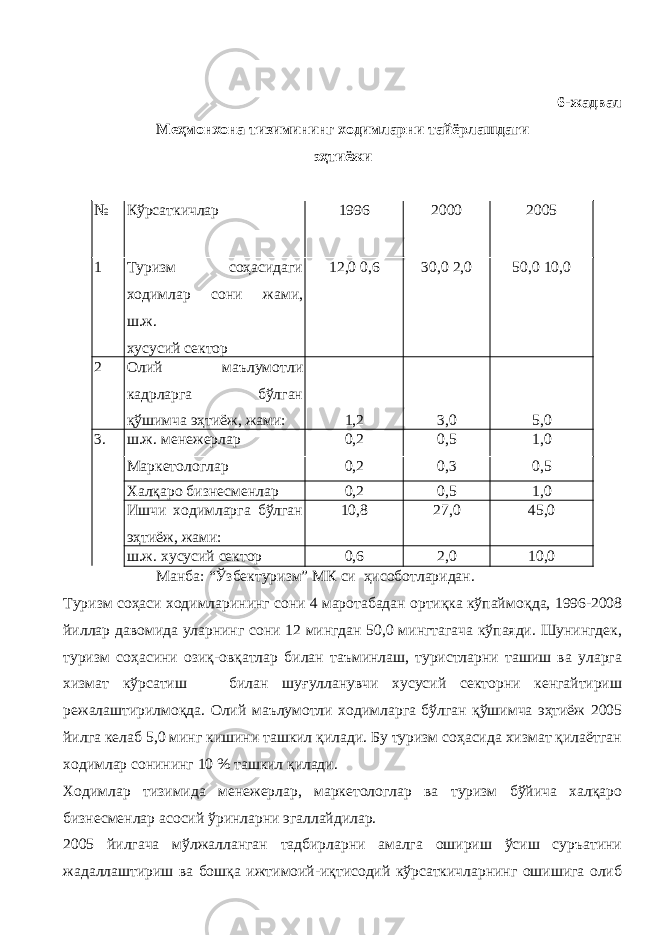 6-жадвал Меҳмонхона тизимининг ходимларни тайёрлашдаги эҳтиёжи № Кўрсаткичлар 1996 2000 2005 1 Туризм соҳасидаги ходимлар сони жами, ш.ж. хусусий сектор 12,0 0,6 30,0 2,0 50,0 10,0 2 Олий маълумотли кадрларга бўлган қўшимча эҳтиёж, жами: 1,2 3,0 5,0 3. ш.ж. менежерлар 0,2 0,5 1,0 Маркетологлар 0,2 0,3 0,5 Халқаро бизнесменлар 0,2 0,5 1,0 Ишчи ходимларга бўлган эҳтиёж, жами: 10,8 27,0 45,0 ш.ж. хусусий сектор 0,6 2,0 10,0 Манба: “Ўзбектуризм” М К си ҳ исоботларидан. Туризм со ҳ аси ходимларининг сони 4 маротабадан ортиқка кўпаймо қ да, 1996-200 8 йиллар давомида уларнинг сони 12 мингдан 50,0 мингтагача кўпаяди. Шунингдек, туризм со ҳ асини ози қ -ов қ атлар билан таъминлаш, туристларни ташиш ва уларга хизмат кўрсатиш билан шу ғ улланувчи хусусий секторни кенгайтириш режалаштирилмоқда. Олий маълумотли ходим ларга бўлган қўшимча эҳтиёж 2005 йилга келаб 5,0 минг кишини ташкил қилади. Бу туризм соҳасида хизмат қилаётган ходимлар сонининг 10 % ташкил қилади. Ходимлар тизимида менежерлар, маркетологлар ва туризм бўйича халқаро бизнесменлар асосий ўринларни эгаллайдилар. 2005 йилгача мўлжалланган тадбирларни амалга ошириш ўсиш суръатини жадаллаштириш ва бошқа ижтимоий-иқтисодий кўрсаткичларнинг ошишига олиб 