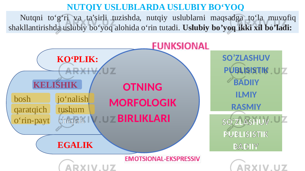 EGALIKKELISHIK bosh jo‘nalish qaratqich tushum o‘rin-payt chiqish KO‘PLIK: OTNING MORFOLOGIK BIRLIKLARINUTQIY USLUBLARDA USLUBIY BO‘YOQ SO’ZLASHUV PUBLISISTIK BADIIY ILMIY RASMIYNutqni to‘g‘ri va ta’sirli tuzishda, nutqiy uslublarni maqsadga to‘la muvofiq shakllantirishda uslubiy bo‘yoq alohida o‘rin tutadi. Uslubiy bo’yoq ikki xil bo’ladi: SO’ZLASHUV PUBLISISTIK BADIIY 