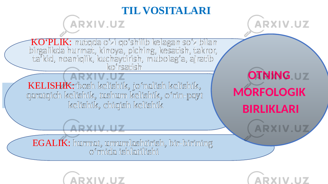 TIL VOSITALARI Ana shu ko‘rsatkichlar ko‘plik, egalik, kelishik va sub’ektiv baho shakllarida namoyon bo‘ladi. KO‘PLIK: nutqda o‘zi qo‘shilib kelagan so‘z bilan birgalikda hurmat, kinoya, piching, kesatish, takror, ta’kid, noaniqlik, kuchaytirish, mubolag‘a, ajratib ko‘rsatish KELISHIK: bosh kelishik, jo‘nalish kelishik, qaratqich kelishik, tushum kelishik, o‘rin-payt kelishik, chiqish kelishik EGALIK: hurmat, umumlashtirish, bir-birining o‘rnida ishlatilishi OTNING MORFOLOGIK BIRLIKLARI 