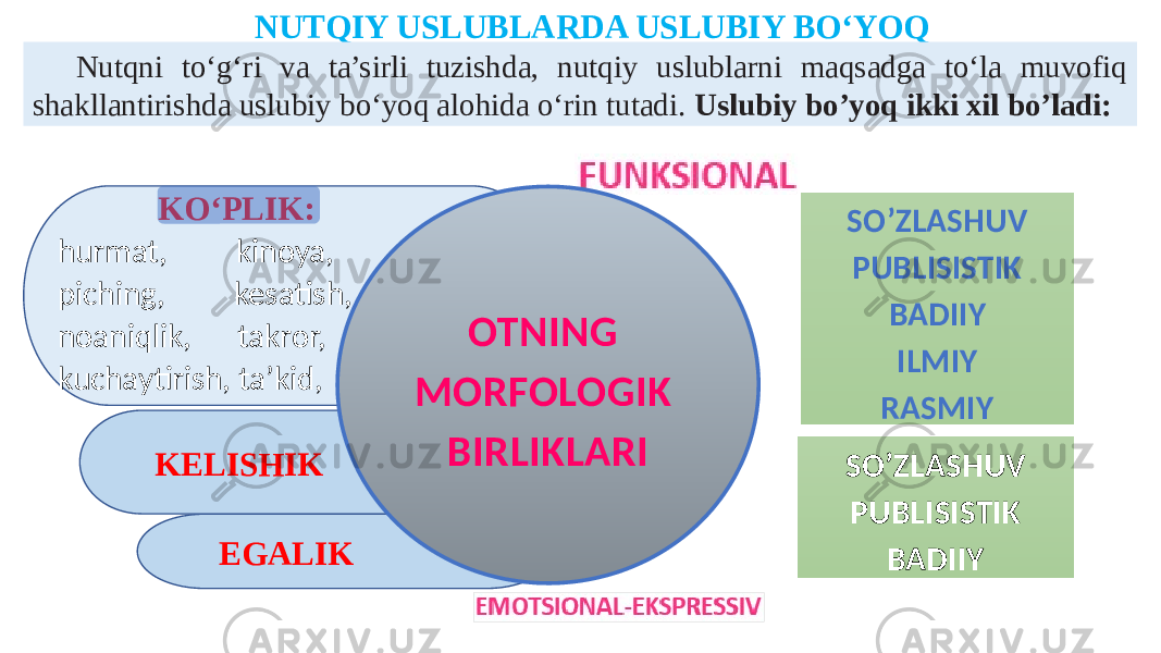 EGALIKKELISHIK KO‘PLIK: hurmat, kinoya, piching, kesatish, noaniqlik, takror, kuchaytirish, ta’kid, OTNING MORFOLOGIK BIRLIKLARINUTQIY USLUBLARDA USLUBIY BO‘YOQ SO’ZLASHUV PUBLISISTIK BADIIY ILMIY RASMIYNutqni to‘g‘ri va ta’sirli tuzishda, nutqiy uslublarni maqsadga to‘la muvofiq shakllantirishda uslubiy bo‘yoq alohida o‘rin tutadi. Uslubiy bo’yoq ikki xil bo’ladi: SO’ZLASHUV PUBLISISTIK BADIIY 