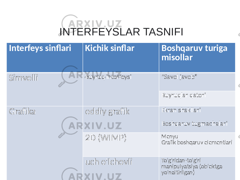 INTERFEYSLAR TASNIFI Interfeys sinflari Kichik sinflar Boshqaruv turiga misollar Simvolli Buyruq interfeysi &#34;Savol javob“ Buyruqlar qatori Grafika oddiy grafik Ekran shakllari Boshqaruv tugmachalari 2D (WIMP) Menyu Grafik boshqaruv elementlari uch o&#39;lchovli To&#39;g&#39;ridan-to&#39;g&#39;ri manipulyatsiya (ob&#39;ektga yo&#39;naltirilgan) 