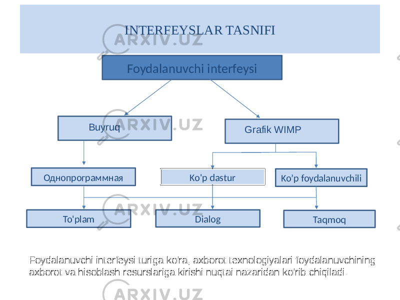 INTERFEYSLAR TASNIFI Foydalanuvchi interfeysi Однопрограммная Ko&#39;p dastur Ko’p foydalanuvchili To&#39;plam Dialog TaqmoqBuyruq Grafik WIMP Foydalanuvchi interfeysi turiga ko&#39;ra, axborot texnologiyalari foydalanuvchining axborot va hisoblash resurslariga kirishi nuqtai nazaridan ko&#39;rib chiqiladi. 