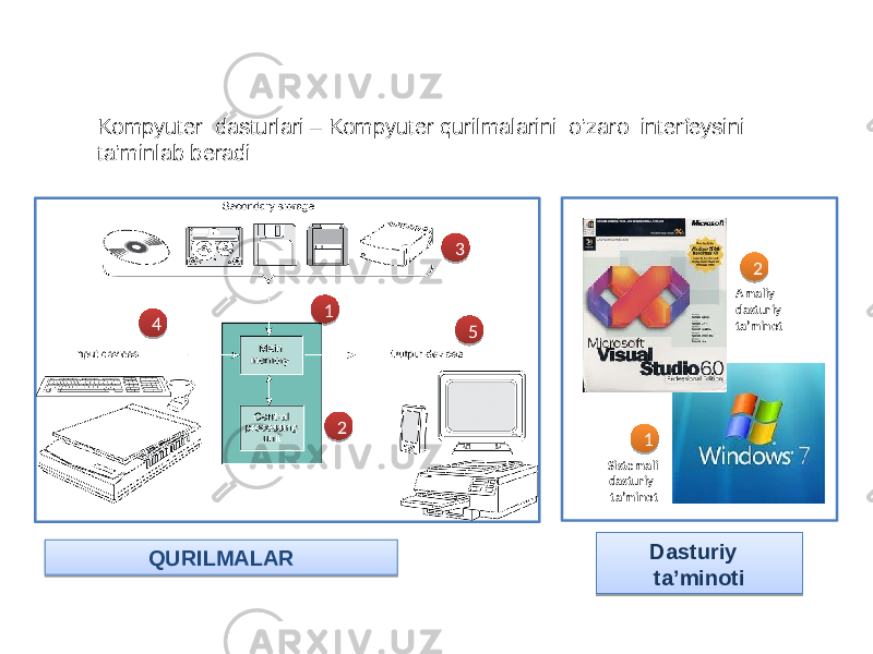 Kompyuterning tashkil etuvchilari QURILMALAR Dasturiy ta’minoti21 3 4 5 2 1 Sistemali dasturiy ta’minot Amaliy dasturiy ta’minot Kompyuter dasturlari – Kompyuter qurilmalarini o’zaro interfeysini ta’minlab beradi01 090A0B 0C 1F 39 3A 3B 3C 1F 39 