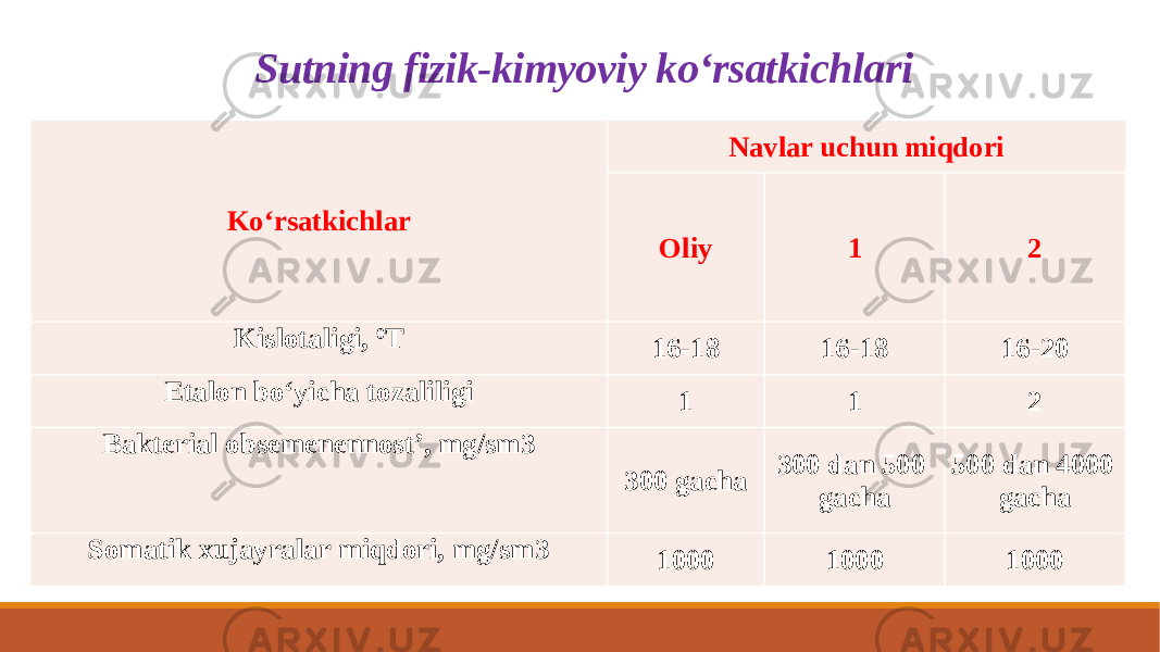 Sutning fizik-kimyoviy ko‘rsatkichlari   Ko‘rsatkichlar   Navlar uchun miqdori Oliy 1 2 Kislotaligi, 0 T 16-18 16-18 16-20 Etalon bo‘yicha tozaliligi 1 1 2 Bakterial obsemenennost’, mg/sm3 300 gacha 300 dan 500 gacha 500 dan 4000 gacha Somatik xujayralar miqdori, mg/sm3 1000 1000 1000 