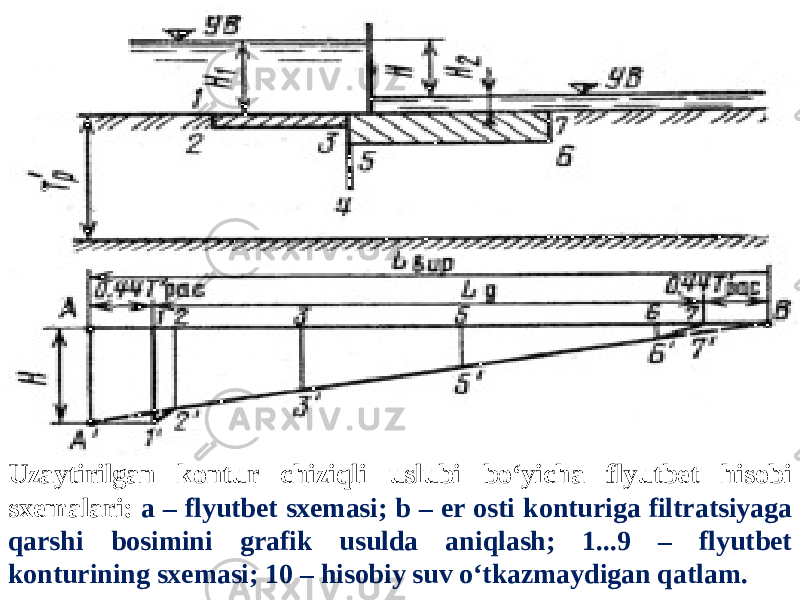 Uzaytirilgan kontur chiziqli uslubi bo‘yicha flyutbet hisobi sxemalari: a – flyutbet sxemasi; b – er osti konturiga filtratsiyaga qarshi bosimini grafik usulda aniqlash; 1...9 – flyutbet konturining sxemasi; 10 – hisobiy suv o‘tkazmaydigan qatlam. 