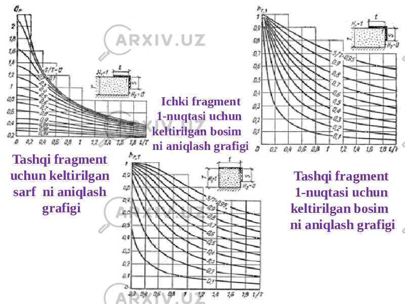 Tashqi fragment 1-nuqtasi uchun keltirilgan bosim ni aniqlash grafigiTashqi fragment uchun keltirilgan sarf ni aniqlash grafigi Ichki fragment 1-nuqtasi uchun keltirilgan bosim ni aniqlash grafigi 