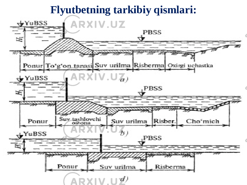 Flyutbetning tarkibiy qismlari: 