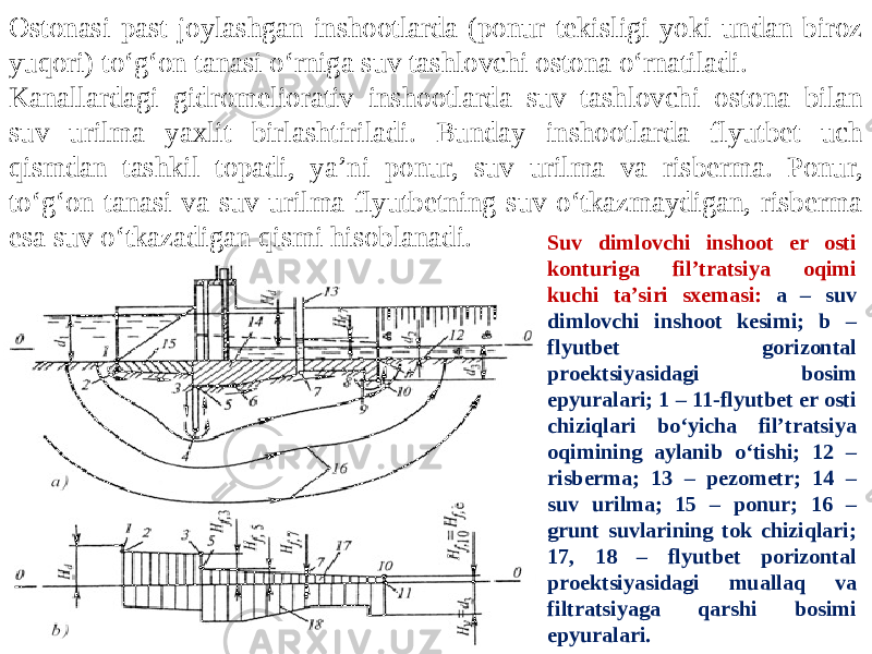 Ostonasi past joylashgan inshootlarda (ponur tekisligi yoki undan biroz yuqori) to‘g‘on tanasi o‘rniga suv tashlovchi ostona o‘rnatiladi. Kanallardagi gidromeliorativ inshootlarda suv tashlovchi ostona bilan suv urilma yaxlit birlashtiriladi. Bunday inshootlarda flyutbet uch qismdan tashkil topadi, ya’ni ponur, suv urilma va risberma. Ponur, to‘g‘on tanasi va suv urilma flyutbetning suv o‘tkazmaydigan, risberma esa suv o‘tkazadigan qismi hisoblanadi. Suv dimlovchi inshoot er osti konturiga fil’tratsiya oqimi kuchi ta’siri sxemasi: a – suv dimlovchi inshoot kesimi; b – flyutbet gorizontal proektsiyasidagi bosim epyuralari; 1 – 11-flyutbet er osti chiziqlari bo‘yicha fil’tratsiya oqimining aylanib o‘tishi; 12 – risberma; 13 – pezometr; 14 – suv urilma; 15 – ponur; 16 – grunt suvlarining tok chiziqlari; 17, 18 – flyutbet porizontal proektsiyasidagi muallaq va filtratsiyaga qarshi bosimi epyuralari. 