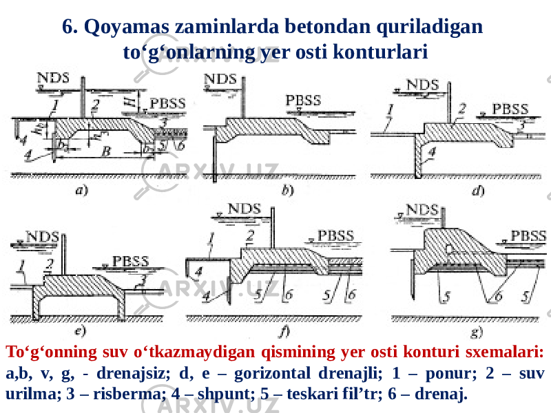 6. Qoyamas zaminlarda betondan quriladigan to‘g‘onlarning yer osti konturlari To‘g‘onning suv o‘tkazmaydigan qismining yer osti konturi sxemalari: a,b, v, g, - drenajsiz; d, e – gorizontal drenajli; 1 – ponur; 2 – suv urilma; 3 – risberma; 4 – shpunt; 5 – teskari fil’tr; 6 – drenaj. 