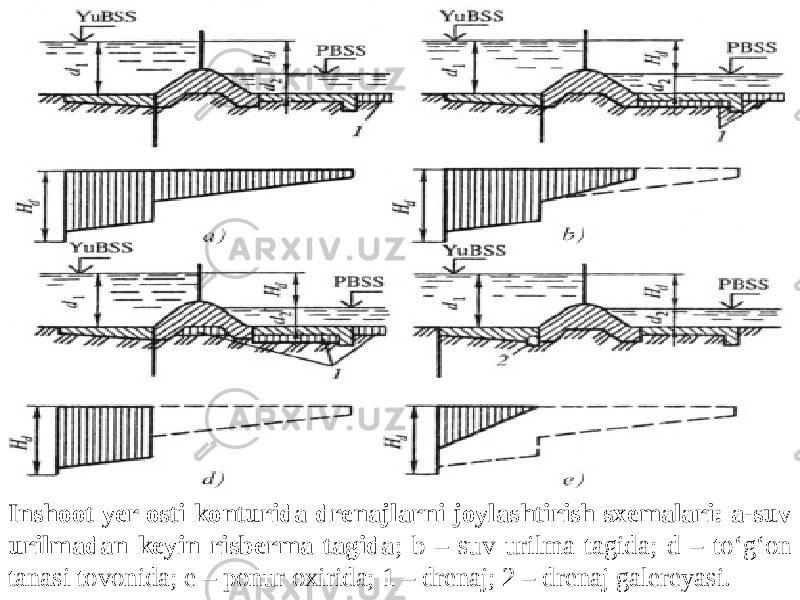 Inshoot yer osti konturida drenajlarni joylashtirish sxemalari: a-suv urilmadan keyin risberma tagida ; b – suv urilma tagida; d – to‘g‘on tanasi tovonida; e – ponur oxirida; 1 – drenaj; 2 – drenaj galereyasi. 