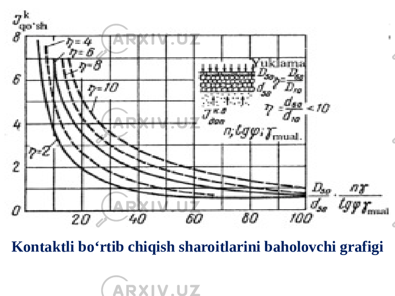 Kontaktli bo‘rtib chiqish sharoitlarini baholovchi grafigi 