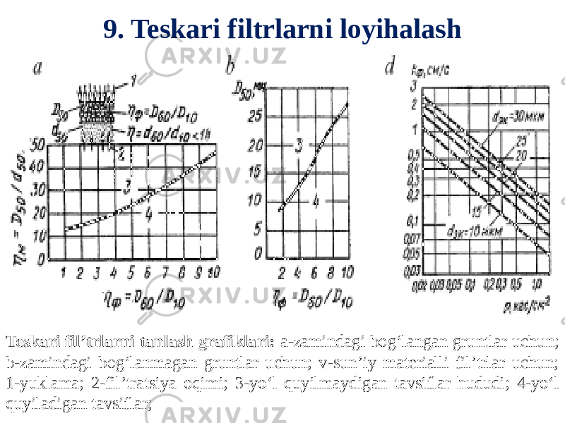 9. Teskari filtrlarni loyihalash Teskari fil’trlarni tanlash grafiklari: a-zamindagi bog‘langan gruntlar uchun; b-zamindagi bog‘lanmagan gruntlar uchun; v-sun’iy materialli fil’trlar uchun; 1-yuklama; 2-fil’tratsiya oqimi; 3-yo‘l quyilmaydigan tavsiflar hududi; 4-yo‘l quyiladigan tavsiflar; 