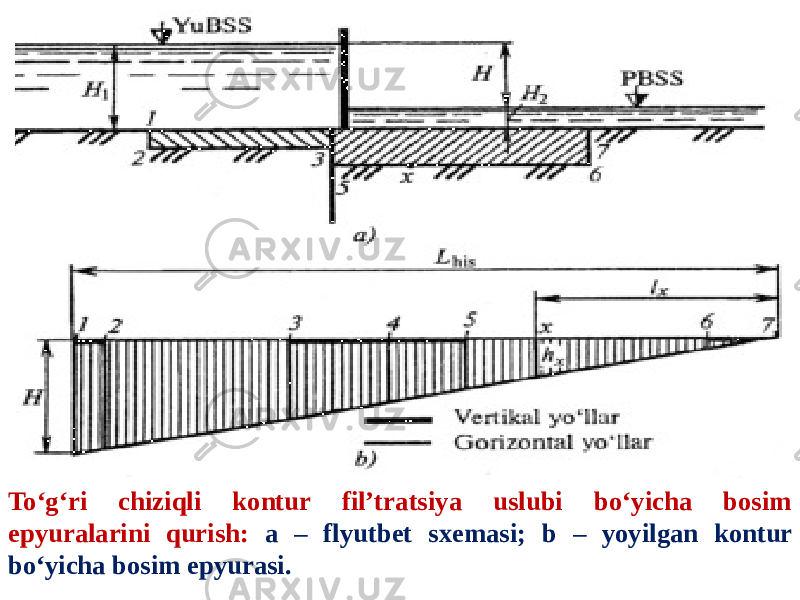 To‘g‘ri chiziqli kontur fil’tratsiya uslubi bo‘yicha bosim epyuralarini qurish: a – flyutbet sxemasi; b – yoyilgan kontur bo‘yicha bosim epyurasi. 