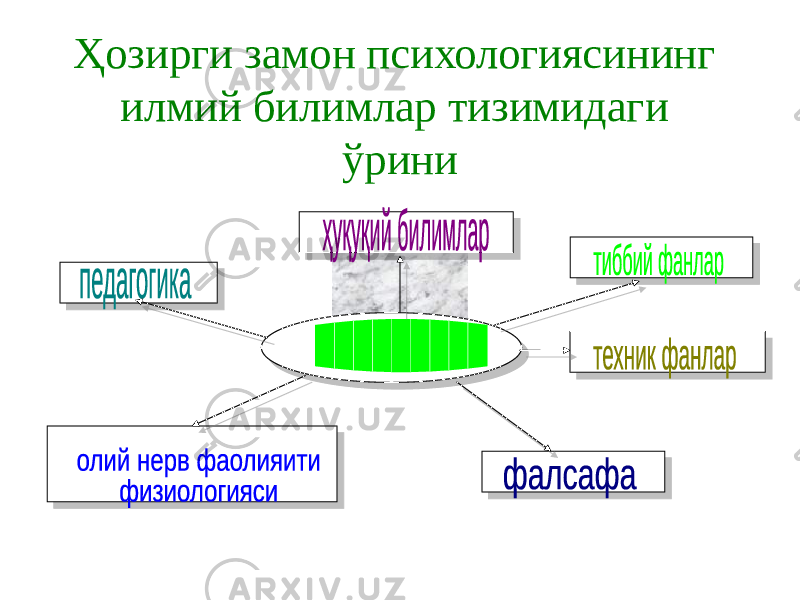 Ҳозирги замон психологиясининг илмий билимлар тизимидаги ўрини 