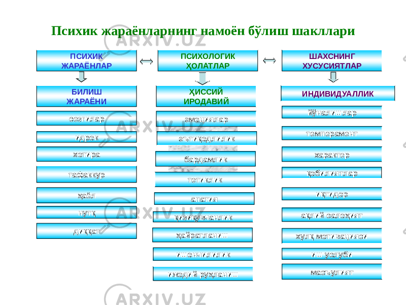 Психик жараёнларнинг намоён бўлиш шакллари ПСИХИК ЖАРАЁНЛАР ПСИХОЛОГИК ҲОЛАТЛАР ШАХСНИНГ ХУСУСИЯТЛАР БИЛИШ ЖАРАЁНИ сезгилар ҲИССИЙ ИРОДАВИЙ ИНДИВИДУАЛЛИК идрок эмоциялар эътиқодлилик йўналишлар темперамент характер бардамлик тетиклик апатия қизиқувчанлик қобилиятлар иқтидор ақлий салоҳиятхотира тафаккур ҳаёл нутқ диққат ҳайратланиш ишончилилик ижодий руҳланиш хулқ мотивацияси иш услуби масъулият 