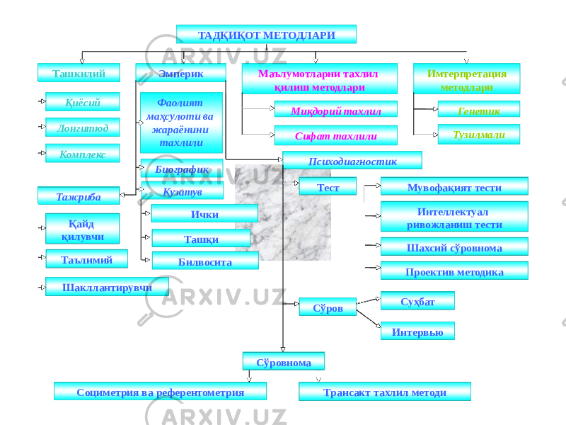 ТАДҚИҚОТ МЕТОДЛАРИ Тузилмали КузатувБиографик Комплекс Сифат тахлили Лонгитюд ГенетикФаолият маҳсулоти ва жараёнини тахлили Миқдорий тахлил Қиёсий Имтерпретация методлариЭмперик Маълумотларни тахлил қилиш методлариТашкилий Тажриба Психодиагностик Ички Ташқи Билвосита Қайд қилувчи ШакллантирувчиТаълимий Тест Мувофақият тести Интеллектуал ривожланиш тести Шахсий сўровнома Проектив методика Сўров Суҳбат Интервью Сўровнома Социметрия ва референтометрия Трансакт тахлил методи 