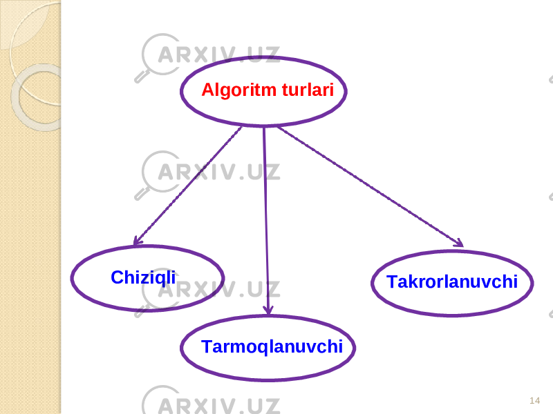 14A l g oritm turlari Chiz i q l i T armoq l anu v chi T akrorlanu v chi 