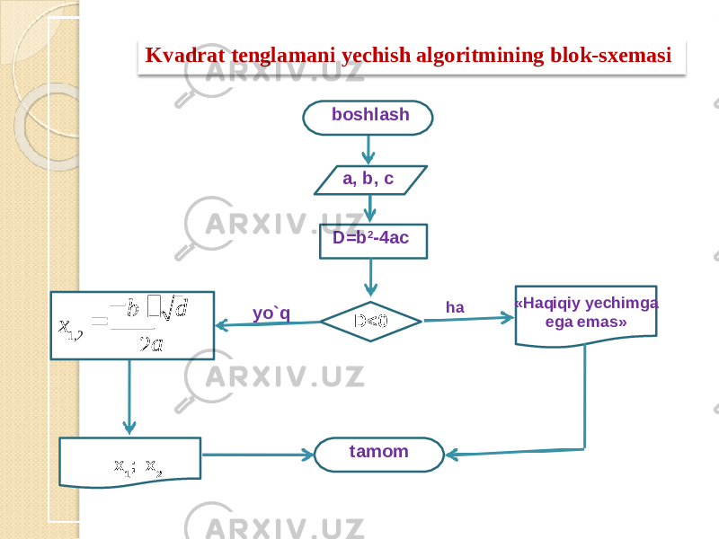 бобо бboshlash a, b, c D=b 2 -4ac D<0 ab d x 1 , 2 2−  = «Haqiqi y y echimg a e ga e m a s» x 1 ; x 2 бобо бtamomy o`q hаKvadra t tengla m an i yechis h algorit m inin g blo k -sxe m asi 