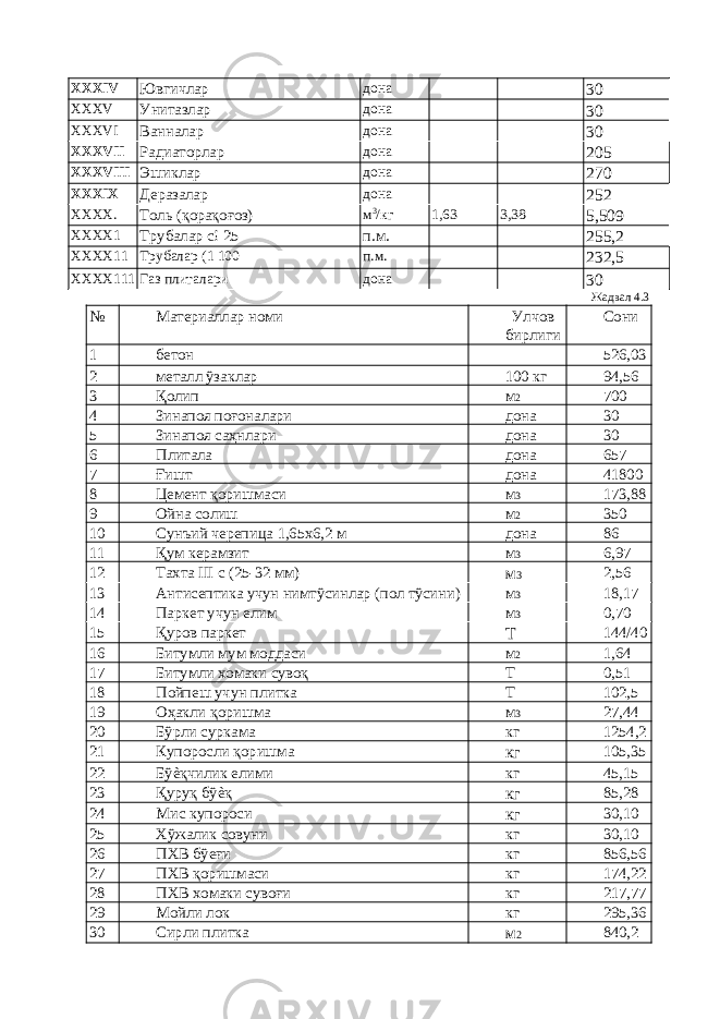 XXXIV Ювгичлар дона 30 XXXV Унитазлар дона 30 XXXVI Ванналар дона 30 XXXVII Радиаторлар дона 205 XXXVIII Эшиклар дона 270 XXXIX Деразалар дона 252 ХХХХ. Толь (қорақоғоз) м 3 /кг 1,63 3,38 5,509 ХХХХ1 Трубалар с! 25 п.м. 255,2 ХХХХ11 Трубалар (1 100 п.м. 232,5 ХХХХ111 Газ плиталари дона 30 Жадвал 4.3 № Материаллар номи Улчов бирлиги Сони 1 бетон 526,03 2 металл ўзаклар 100 кг 94,56 3 Қолип м 2 700 4 Зинапоя поғоналари дона 30 5 Зинапоя саҳнлари дона 30 6 Плитала дона 657 7 Ғишт дона 41800 8 Цемент қоришмаси м 3 173,88 9 Ойна солиш м 2 350 10 Сунъий черепица 1,65x6,2 м дона 86 11 Қум керамзит м 3 6,97 12 Тахта III с (25-32 мм) м 3 2,56 13 Антисептика учун нимтўсинлар (пол тўсини) м 3 18,17 14 Паркет учун елим м 3 0,70 15 Қуров паркет Т 144/40 16 Битумли мум моддаси м 2 1,64 17 Битумли хомаки сувоқ Т 0,51 18 Пойпеш учун плитка Т 102,5 19 Оҳакли қоришма м 3 27,44 20 Бўрли суркама кг 1254,2 21 Купоросли қоришма кг 105,35 22 Бўѐқчилик елими кг 45,15 23 Қуруқ бўѐқ кг 85,28 24 Мис купороси кг 30,10 25 Хўжалик совуни кг 30,10 26 ПХВ бўеғи кг 856,56 27 ПХВ қоришмаси кг 174,22 28 ПХВ хомаки сувоғи кг 217,77 29 Мойли лок кг 295,36 30 Сирли плитка м 2 840,2 