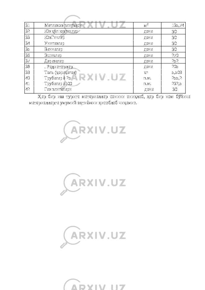 31 Метлахов плиткаси м 2 135,74 32 Юз қўл ювгичлар дона 30 33 ЮвГичлар дона 30 34 Унитазлар дона 30 35 Ванналар дона 30 36 Эшиклар дона 270 37 Деразалар дона 252 38 . Радиаторлар дона 205 39 Толь (қорақогоз) кг 5,509 40 Трубалар ѐ 25 п.м. 255,2 41 Трубалар ѐ100 п.м. 232,5 42 Газ плиталари дона 30 Ҳар бир иш турига материаллар сонини аниқлаб, ҳар бир ном бўйича материалларга умумий эҳтиѐжни ҳисоблаб чиқамиз. 