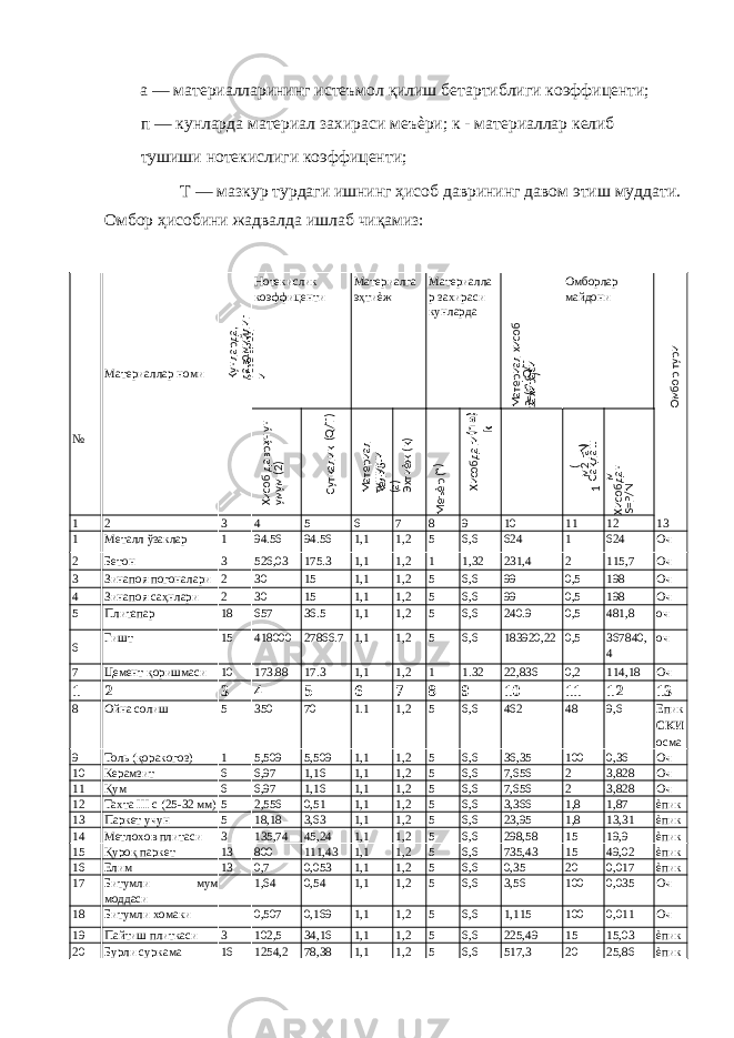 а — материалларининг истеъмол қилиш бетартиблиги коэффиценти; п — кунларда материал захираси меъѐри; к - материаллар келиб тушиши нотекислиги коэффиценти; Т — мазкур турдаги ишнинг ҳисоб даврининг давом этиш муддати. Омбор ҳисобини жадвалда ишлаб чиқамиз: Материаллар номи Нотекислик коэффиценти Материалга эҳтиѐж Материалла р захираси кунларда Омборлар майдони № 1 2 3 4 5 6 7 8 9 10 11 12 13 1 Металл ўзаклар 1 94.56 94.56 1,1 1,2 5 6,6 624 1 624 Оч 2 Бетон 3 526,03 175.3 1,1 1,2 1 1,32 231,4 2 115,7 Оч 3 Зинапоя погоналари 2 30 15 1,1 1,2 5 6,6 99 0,5 198 Оч 4 Зинапоя саҳнлари 2 30 15 1,1 1,2 5 6,6 99 0,5 198 Оч 5 Плитапар 18 657 36.5 1,1 1,2 5 6,6 240.9 0,5 481,8 оч 6 Гишт 15 418000 27866.7 1,1 1,2 5 6,6 183920,22 0,5 367840, 4 оч 7 Цемент қоришмаси 10 173.88 17.3 1,1 1,2 1 1.32 22,836 0,2 114,18 Оч 1 2 3 4 5 6 7 8 9 10 11 12 13 8 Ойна солиш 5 350 70 1.1 1,2 5 6,6 462 48 9,6 Епик СКИ осма 9 Толь (қоракогоз) 1 5,509 5,509 1,1 1,2 5 6,6 36,35 100 0,36 Оч 10 Керамзит 6 6,97 1,16 1,1 1,2 5 6,6 7,656 2 3,828 Оч 11 Қум 6 6,97 1,16 1,1 1,2 5 6,6 7,656 2 3,828 Оч 12 Тахта III с (25-32 мм) 5 2,556 0,51 1,1 1,2 5 6,6 3,366 1,8 1,87 ѐпик 13 Паркет учун 5 18,18 3,63 1,1 1,2 5 6,6 23,95 1,8 13,31 ѐпик 14 Метлохов плитаси 3 135,74 45,24 1,1 1,2 5 6,6 298,58 15 19,9 ѐпик 15 Қуроқ паркет 13 800 111,43 1,1 1,2 5 6,6 735,43 15 49,02 ѐпик 16 Елим 13 0,7 0,053 1,1 1,2 5 6,6 0,35 20 0,017 ѐпик 17 Битумли мум моддаси 1,64 0,54 1,1 1,2 5 6,6 3,56 100 0,035 Оч 18 Битумли хомаки 0,507 0,169 1,1 1,2 5 6,6 1,115 100 0,011 Оч 19 Пайтиш плиткаси 3 102,5 34,16 1,1 1,2 5 6,6 225,49 15 15,03 ѐпик 20 Бурли суркама 16 1254,2 78,38 1,1 1,2 5 6,6 517,3 20 25,86 ѐпик Кунларда, истеъмол давомийлиг и Материал хисоб захираси Р=(аnkQ)/Т Омбор тури Хисоб даври учун умум (2) Суткалик (Q/T) Материал келиб тушиши (а) Эхтиѐж (к) Меъѐр (n) Хисобдаги (n a k ) 1 ( м2 га N) Сақлаш м Хисобдан S=P/N 