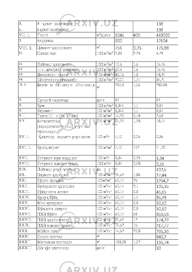 4. 4 қават ораѐпмаси 138 5. 5қават ораѐпмаси 138 VII. 1. Ғишт: м 3 /дона 1045 400 418000 2 пардевор 900 12104 VIII. 1. Цемент қоришмаси м 3 756 0,23 173,88 10. Сопол пол 100 м 2 /м 3 2,36 2.23 5.26 11. Лойпеш қопламаси 100 м 2 /м 3 10.5 1,5 15.75 12. ички деворлар қопламаси 100 м 2 /м 3 10.5 1,5 15.75 13 Деворларни суваш 100 м 2 /м 3 30,15 1,6 48,24 14. Шифтларни текислаш 100 м 2 /м 3 20,01 1,71 34,21 IX. 1. Дераза ва эшикларга ойна солиш м 2 267,6 1,05 280.98 X. Сунъий черепица дона 62 62 XI. Қум 100 м 2 /м 3 6,344 1,1 6,97 XII Керамзит 100 м 2 /м 3 6,344 1,1 6,97 XIII Тахта III - с (25-32 мм) 100 м 2 /м 3 14,20 0,18 2,56 XIV Антесептика (зарарсизлантириш) учун пол тўсинлари 100 м 2 /м 3 14,20 1,28 18,17 XV. 1. Қаватлар паркети учун елим 100 м 2 /т 7,10 0,05 0,35 XVI. 1. Қуроқ паркет 100 м 2 /м 2 7,10 102 7- ,20 XVII. Битумли мум моддаси 100 м 2 /т 6,34 0,26 1,64 XVIII. Битумли хомаки сувоқ 100 м 2 /т 6,34 0,08 0,51 XIX. Пойпеш учун плитка м 2 102,5 XX. Оҳамли қоришма 100 м 2 /м 3 14,52 1,89 27,44 XXI. Бўрли суркама 100м 2 /м 3 50,17 25 1254,2 XXII. Купоросли қоришма 100 м 2 /кг 50,17 2,1 105,35 XXIII. Бўѐқчилик елими 100 м 2 /кг 50,17 0,9 45,15 XXIV. Қуруқ бўѐқ 100 м 2 /кг 50,17 1,7 85,28 XXV. Мис купороси 100 м 2 /кг 50,17 0,6 30,10 XXVI. Хўжалик совуни 100 м 2 /кг 50,17 0,6 30,10 XXVII. ПХВ бўѐғи 100 м 2 /кг 50,17 59 856,56 XXVIII. ПХВ қоришмаси 100 м 2 /кг 14,52 12 174,22 XXIX. ПХВ хомаки сувоғи 100 м 2 /кг 14,52 15 217,77 XXX. Мойли лок 100 м 2 /кг 14,52 20,8 295,36 XXXI Сирли плитка м 2 840,2 XXXII Метлахов плиткаси м 2 133,08 1,02 135,74 XXXIII Юз қўл ювгичлар дона 30 