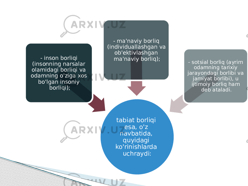 tabiat borliqi esa, o&#39;z navbatida, quyidagi ko&#39;rinishlarda uchraydi:- inson borliqi (insonning narsalar olamidagi borliqi va odamning o&#39;ziga xos bo&#39;lgan insoniy borliqi); - ma&#39;naviy borliq (individuallashgan va ob&#39;ektivlashgan ma&#39;naviy borliq); - sotsial borliq (ayrim odamning tarixiy jarayondagi borlibi va jamiyat borlibi), u ijtimoiy borliq ham deb ataladi. 
