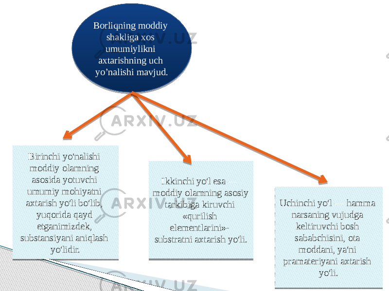 Borliqning moddiy shakliga xos umumiylikni axtarishning uch yo’nalishi mavjud. Birinchi yo&#39;nalishi moddiy olamning asosida yotuvchi umumiy mohiyatni axtarish yo&#39;li bo&#39;lib, yuqorida qayd etganimizdek, substansiyani aniqlash yo&#39;lidir. Ikkinchi yo&#39;l esa — moddiy olamning asosiy tarkibiga kiruvchi «qurilish elementlarini»- substratni axtarish yo&#39;li. Uchinchi yo&#39;l — hamma narsaning vujudga keltiruvchi bosh sababchisini, ota moddani, ya&#39;ni pramateriyani axtarish yo&#39;li. 0304050607 0B0C0F1706 0A13 0F 12 03070507 13 0F0B040B 0A130A13 0F 120A0804050716 2009 0B 12041F 2B171707 1304161607 090F0517 32080A05070607 200620 0B 1C 0D0F050B0F0D070D1A02 1720 0B0F150F 13 24050F 12 