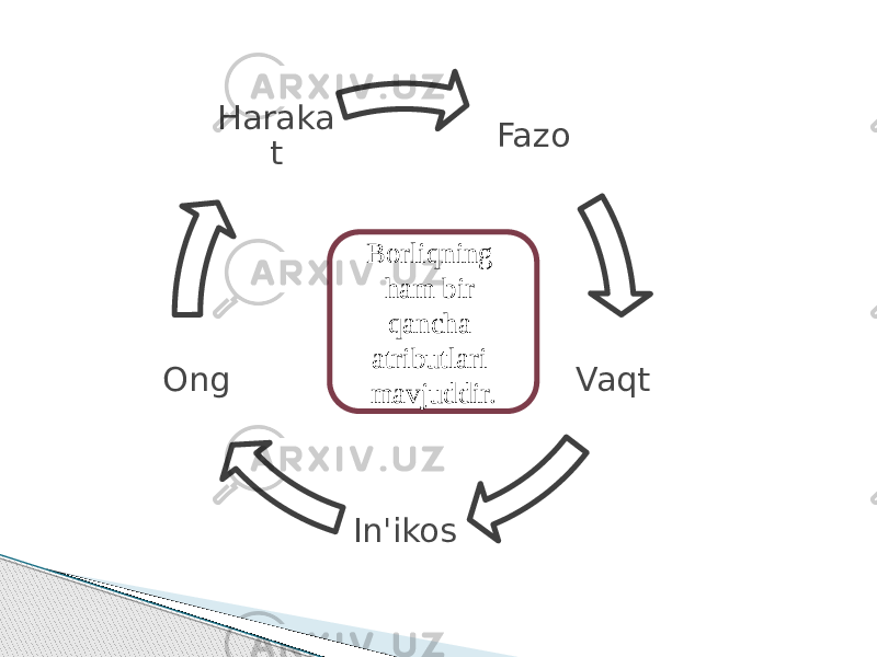 Fazo Vaqt In&#39;ikosOng Haraka t Borliqning ham bir qancha atributlari mavjuddir. 