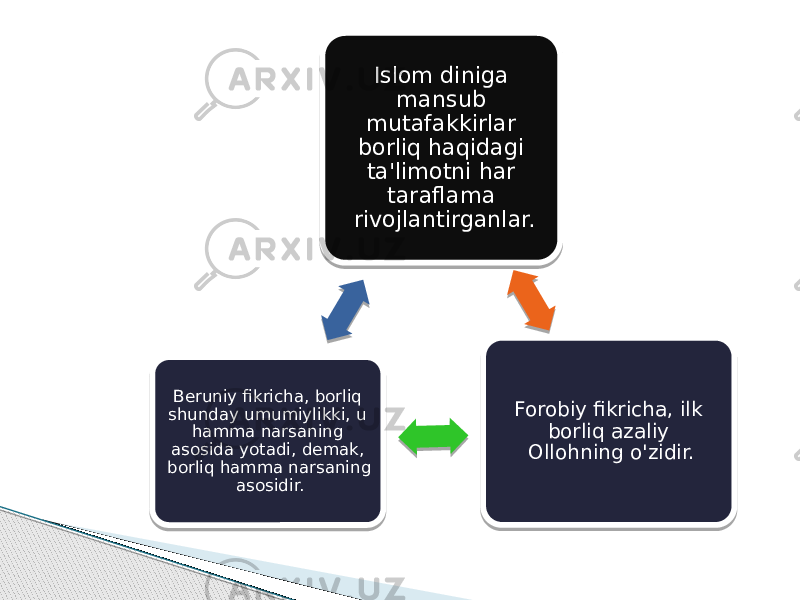 Islom diniga mansub mutafakkirlar borliq haqidagi ta&#39;limotni har taraflama rivojlantirganlar. Forobiy fikricha, ilk borliq azaliy Ollohning o&#39;zidir. Beruniy fikricha, borliq shunday umumiylikki, u hamma narsaning asosida yotadi, demak, borliq hamma narsaning asosidir. 01 05 05 0D04 0E 0E 11 19 0D 1F 20 02130C 130B 0B0204 0D 0B 