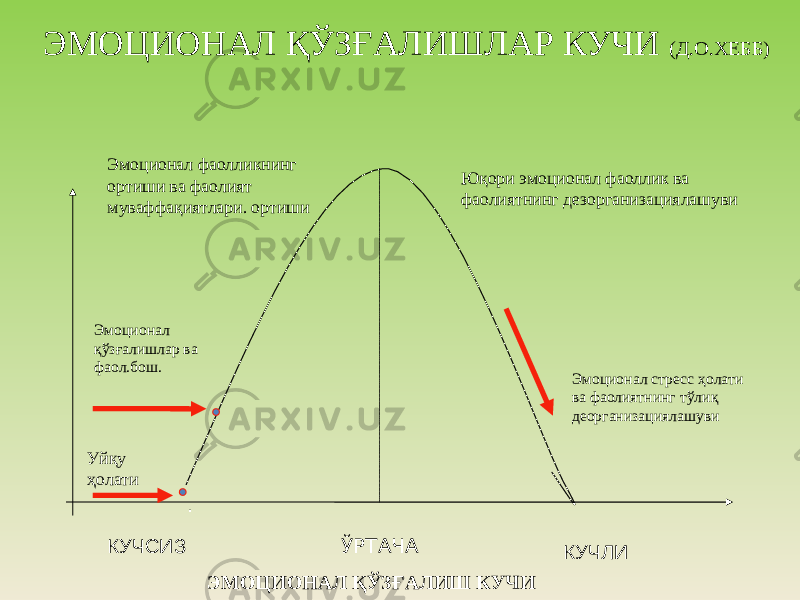 ЭМОЦИОНАЛ ҚЎЗҒАЛИШЛАР КУЧИ (Д.О.ХЕББ) КУЧСИЗ ЎРТАЧА КУЧЛИУйқу ҳолати Эмоционал қўзғалишлар ва фаол.бош. Эмоционал фаолликнинг ортиши ва фаолият муваффақиятлари. ортиши Юқори эмоционал фаоллик ва фаолиятнинг дезорганизациялашуви . Эмоционал стресс ҳолати ва фаолиятнинг тўлиқ деорганизациялашуви ЭМОЦИОНАЛ ҚЎЗҒАЛИШ КУЧИ 