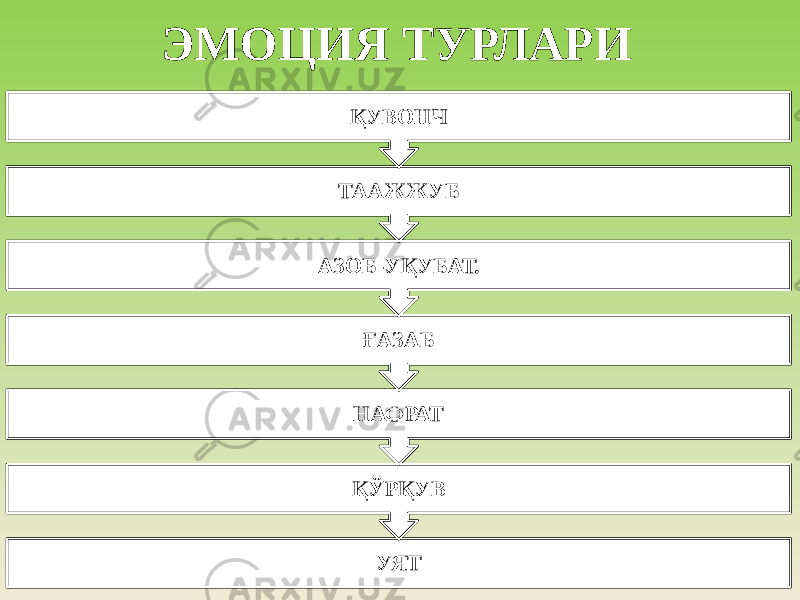 ЭМОЦИЯ ТУРЛАРИ УЯТҚЎРҚУВ НАФРАТ ҒАЗАБАЗОБ-УҚУБАТ. ТААЖЖУБ ҚУВОНЧ 