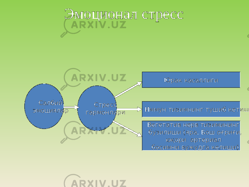 Эмоционал стресс Салбий эмоциялар Стресс гармонлари Юрак касаллиги Иммун тизимнинг тушиб кетиши Вегетатив нерв тизимининг бузилиши (яра. Бош оғриғи, юқори артериал босимни вужудга келиши) 