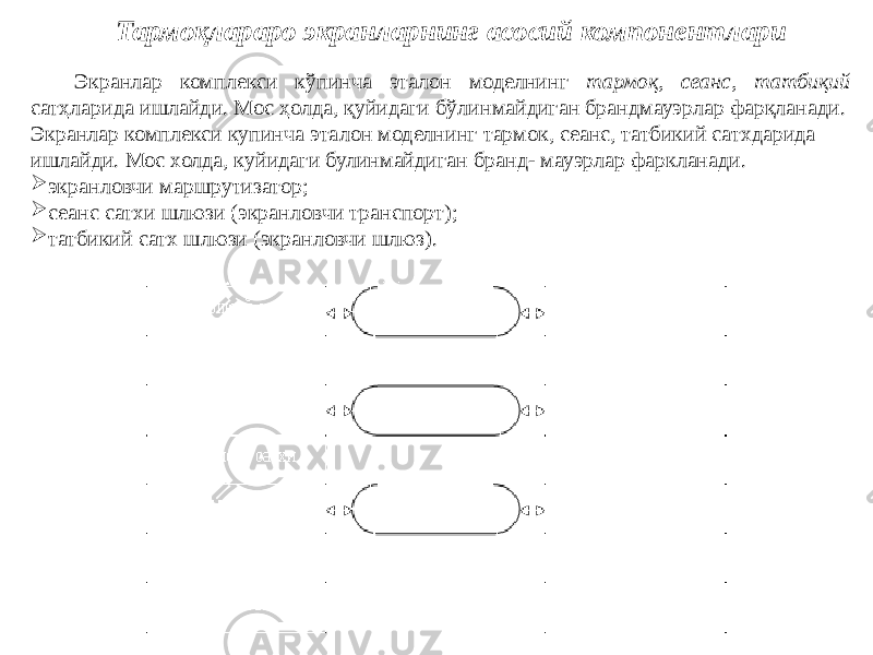 Экранлар комплекси кўпинча эталон моделнинг тармоқ, сеанс, татбиқий сатҳларида ишлайди. Мос ҳолда, қуйидаги бўлинмайдиган брандмауэрлар фарқланади. Экранлар комплекси купинча эталон моделнинг тармок, сеанс, татбикий сатхдарида ишлайди. Мос холда, куйидаги булинмайдиган бранд- мауэрлар фаркланади.  экранловчи маршрутизатор;  сеанс сатхи шлюзи (экранловчи транспорт);  татбикий сатх шлюзи (экранловчи шлюз). Тармоқлараро экранларнинг асосий компонентлари 