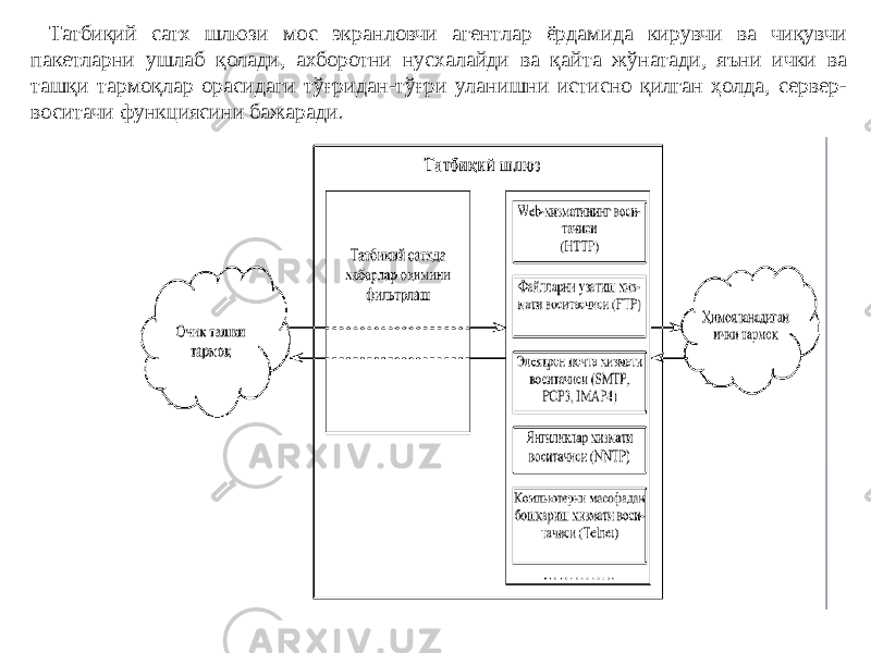 Татбиқий сатх шлюзи мос экранловчи агентлар ёрдамида кирувчи ва чиқувчи пакетларни ушлаб қолади, ахборотни нусхалайди ва қайта жўнатади, яъни ички ва ташқи тармоқлар орасидаги тўғридан-тўғри уланишни истисно қилган ҳолда, сервер- воситачи функциясини бажаради. 