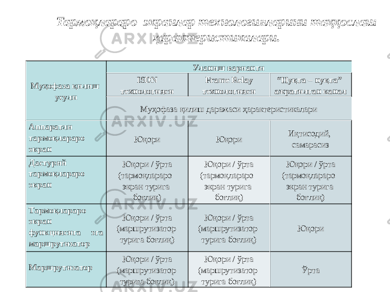 Тармоқлараро экранлар технологияларини таққослаш ҳарактеристикалари. Муҳофаза қилиш усули Уланиш варианти ISDN технологияси Frame Relay технологияси “ Нуқта – нуқта” ажратилган канал Муҳофаза қилиш даражаси ҳарактеристикалари Аппаратли тармоқлараро экран Юқори Юқори Иқтисодий, самарасиз Дастурий тармоқлараро экран Юқори / ўрта (тармоқлараро экран турига боғлиқ) Юқори / ўрта (тармоқлараро экран турига боғлиқ) Юқори / ўрта (тармоқлараро экран турига боғлиқ) Тармоқлараро экран функциясига эга маршрутизатор Юқори / ўрта (маршрутизатор турига боғлиқ) Юқори / ўрта (маршрутизатор турига боғлиқ) Юқори Маршрутизатор Юқори / ўрта (маршрутизатор турига боғлиқ) Юқори / ўрта (маршрутизатор турига боғлиқ) Ўрта 