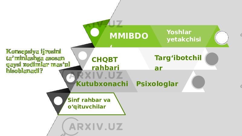 Konsepsiya ijrosini ta’minlashga asosan qaysi xodimlar mas’ul hisoblanadi?Konsepsiya ijrosini ta’minlashga asosan qaysi xodimlar mas’ul hisoblanadi? MMIBDO ‘ Yoshlar yetakchisi CHQBT rahbari Targ‘ibotchil ar Kutubxonachi Psixologlar Sinf rahbar va o‘qituvchilar 