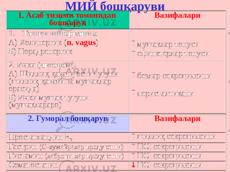 МИЙ бошқаруви 1. Асаб тизими томонидан бошқарув Вазифалари 1. Ташқи иннервация : А) Холинергик ( n. vagus ) Б) Норадренергик ­ мушаклар тонуси ­ сфинктерлар тонуси 2. Ички (автоном) : А) Шиллиқ қавати ости тугуни (шиллиқ қавати ва мушаклар орасида) Б) Ички мушак тугуни (мушаклараро) ­ безлар секрециясини ­ перисталтикани 2. Гуморал бошқарув Вазифалари Простагландин Е 2 ­ шиллиқ секрециясини Гастрин (G-хужайралар продуценти) ­ HCl секрециясини Гистамин (лаброцитлар продуценти) ­ HCl секрециясини Соматостатин  HCl секрециясини 