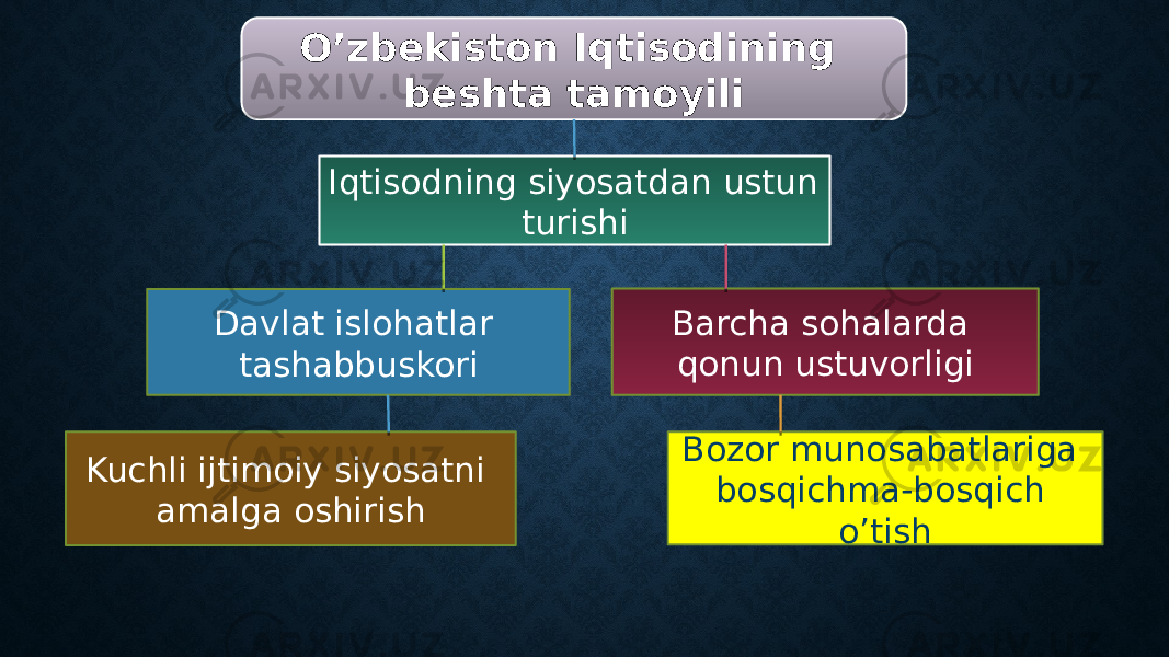 Iqtisodning siyosatdan ustun turishi Davlat islohatlar tashabbuskori Barcha sohalarda qonun ustuvorligi Kuchli ijtimoiy siyosatni amalga oshirish Bozor munosabatlariga bosqichma-bosqich o’tishO’zbekiston Iqtisodining beshta tamoyili 