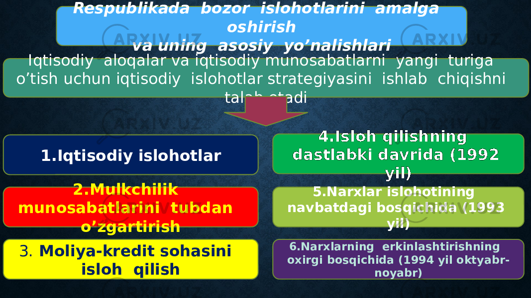 Respublikada bozor islohotlarini amalga oshirish va uning asosiy yo’nalishlari Iqtisodiy aloqalar va iqtisodiy munosabatlarni yangi turiga o’tish uchun iqtisodiy islohotlar strategiyasini ishlab chiqishni talab etadi 1.Iqtisodiy islohotlar 2.Mulkchilik munosabatlarini tubdan o’zgartirish 3. Moliya-kredit sohasini isloh qilish 4.Isloh qilishning dastlabki davrida (1992 yil) 5.Narxlar islohotining navbatdagi bosqichida (1993 yil) 6.Narxlarning erkinlashtirishning oxirgi bosqichida (1994 yil oktyabr- noyabr) 