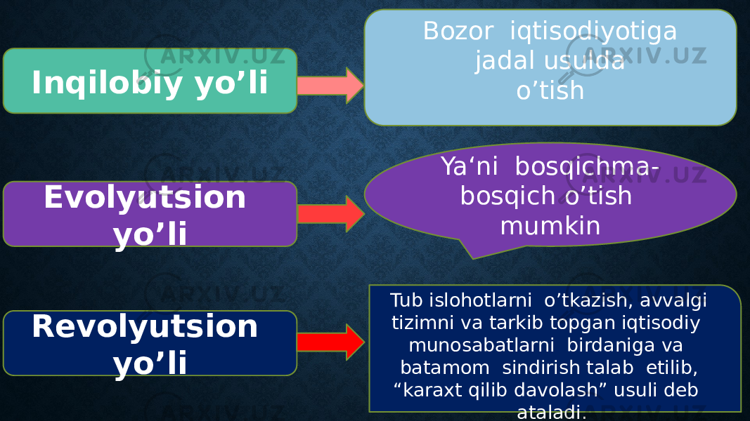 Inqilobiy yo’li Evolyutsion yo’li Revolyutsion yo’li Ya‘ni bosqichma- bosqich o’tish mumkin Tub islohotlarni o’tkazish, avvalgi tizimni va tarkib topgan iqtisodiy munosabatlarni birdaniga va batamom sindirish talab etilib, “karaxt qilib davolash” usuli deb ataladi.Bozor iqtisodiyotiga jadal usulda o’tish 