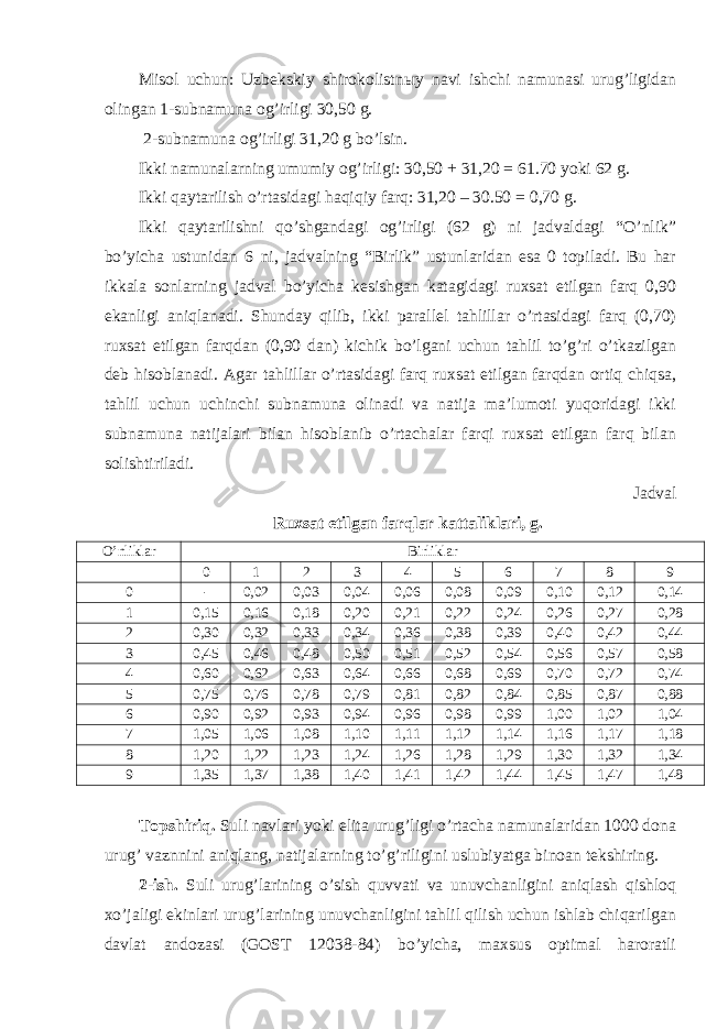 Misol uchun: Uzbekskiy shirokolistn ы y navi ishchi namunasi urug’ligidan olingan 1-subnamuna og’irligi 30,50 g. 2-subnamuna og’irligi 31,20 g bo’lsin. Ikki namunalarning umumiy og’irligi: 30,50 + 31,20 = 61.70 yoki 62 g. Ikki qaytarilish o’rtasidagi haqiqiy farq: 31,20 – 30.50 = 0,70 g. Ikki qaytarilishni qo’shgandagi og’irligi (62 g) ni jadvaldagi “O’nlik” bo’yicha ustunidan 6 ni, jadvalning “Birlik” ustunlaridan esa 0 topiladi. Bu har ikkala sonlarning jadval bo’yicha kesishgan katagidagi ruxsat etilgan farq 0,90 ekanligi aniqlanadi. Shunday qilib, ikki parallel tahlillar o’rtasidagi farq (0,70) ruxsat etilgan farqdan (0,90 dan) kichik bo’lgani uchun tahlil to’g’ri o’tkazilgan deb hisoblanadi. Agar tahlillar o’rtasidagi farq ruxsat etilgan farqdan ortiq chiqsa, tahlil uchun uchinchi subnamuna olinadi va natija ma’lumoti yuqoridagi ikki subnamuna natijalari bilan hisoblanib o’rtachalar farqi ruxsat etilgan farq bilan solishtiriladi. Jadval Ruxsat etilgan farqlar kattaliklari, g. O’nliklar Birliklar 0 1 2 3 4 5 6 7 8 9 0 - 0,02 0,03 0,04 0,06 0,08 0,09 0,10 0,12 0,14 1 0,15 0,16 0,18 0,20 0,21 0,22 0,24 0,26 0,27 0,28 2 0,30 0,32 0,33 0,34 0,36 0,38 0,39 0,40 0,42 0,44 3 0,45 0,46 0,48 0,50 0,51 0,52 0,54 0,56 0,57 0,58 4 0,60 0,62 0,63 0,64 0,66 0,68 0,69 0,70 0,72 0,74 5 0,75 0,76 0,78 0,79 0,81 0,82 0,84 0,85 0,87 0,88 6 0,90 0,92 0,93 0,94 0,96 0,98 0,99 1,00 1,02 1,04 7 1,05 1,06 1,08 1,10 1,11 1,12 1,14 1,16 1,17 1,18 8 1,20 1,22 1,23 1,24 1,26 1,28 1,29 1,30 1,32 1,34 9 1,35 1,37 1,38 1,40 1,41 1,42 1,44 1,45 1,47 1,48 Topshiriq. Suli navlari yoki elita urug’ligi o’rtacha namunalaridan 1000 dona urug’ vaznnini aniqlang, natijalarning to’g’riligini uslubiyatga binoan tekshiring. 2-ish. Suli urug’larining o’sish quvvati va unuvchanligini aniqlash qishloq xo’jaligi ekinlari urug’larining unuvchanligini tahlil qilish uchun ishlab chiqarilgan davlat andozasi (GOST 12038-84) bo’yicha, maxsus optimal haroratli 