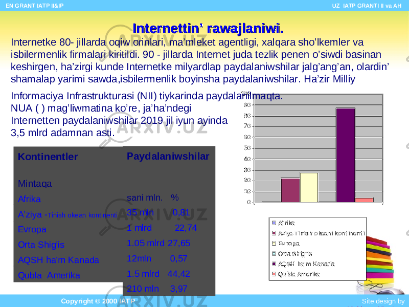 NUA ( ) ma g’liwmatina ko’r e , ja ’ h a’ nd e gi Internet te n paydalaniwshilar 20 19 jil iyun ayinda 3,5 mlrd adamnan asti .0 10 20 30 40 50 60 70 80 90 100 Afrika Aziya-Tinish okeani kontinenti Ev ropa Orta Shig&#39;is AQSH ha&#39;m Kanada Qubla Amerika EN GRANT IATP II&IP UZ IATP GRANTI II va AH Copyright © 2000 IATP Site design by Makhmud BotirovKontinentler Mintaqa Afrika A’ziya - Tin ish okean kontinenti Evropa Orta Sh ig’is AQSH ha’m Kanada Qubla Amerika Paydalaniwshilar sani mln. % 35 mln 0,81 1 mlrd 22,74 1.05 mlrd 27,65 12mln 0,5 7 1 .5 mlrd 44,42 210 mln 3,97InternetInternet tin’tin’ rr awajlaniwi.awajlaniwi. Internet ke 80- jillarda oqiw orinlari , ma’mleket agentligi, xalqar a sho’lkemler va isbilermenlik firmalari kiritildi. 90 - j illarda Internet juda tez lik penen o ’siwdi b asinan ke s hirg e n, h a’ zirgi kund e Internet ke mil yard la p paydalaniwshilar jalg’ang’an , olardin’ shamalap yar i mi sawda,isbilermenlik bo yinsha paydalaniwshilar . H a’ zir Milliy Informaciya Infrastrukturasi (NII) tiykarinda paydalanilmaqta . 