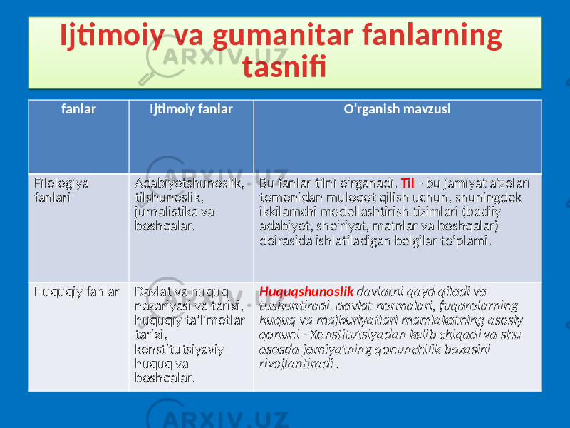 Ijtimoiy va gumanitar fanlarning tasnifi fanlar Ijtimoiy fanlar O&#39;rganish mavzusi Filologiya fanlari Adabiyotshunoslik, tilshunoslik, jurnalistika va boshqalar. Bu fanlar tilni o‘rganadi. Til - bu jamiyat a&#39;zolari tomonidan muloqot qilish uchun, shuningdek ikkilamchi modellashtirish tizimlari (badiiy adabiyot, she&#39;riyat, matnlar va boshqalar) doirasida ishlatiladigan belgilar to&#39;plami. Huquqiy fanlar Davlat va huquq nazariyasi va tarixi, huquqiy ta’limotlar tarixi, konstitutsiyaviy huquq va boshqalar. Huquqshunoslik davlatni qayd qiladi va tushuntiradi. davlat normalari, fuqarolarning huquq va majburiyatlari mamlakatning asosiy qonuni - Konstitutsiyadan kelib chiqadi va shu asosda jamiyatning qonunchilik bazasini rivojlantiradi .09 15 