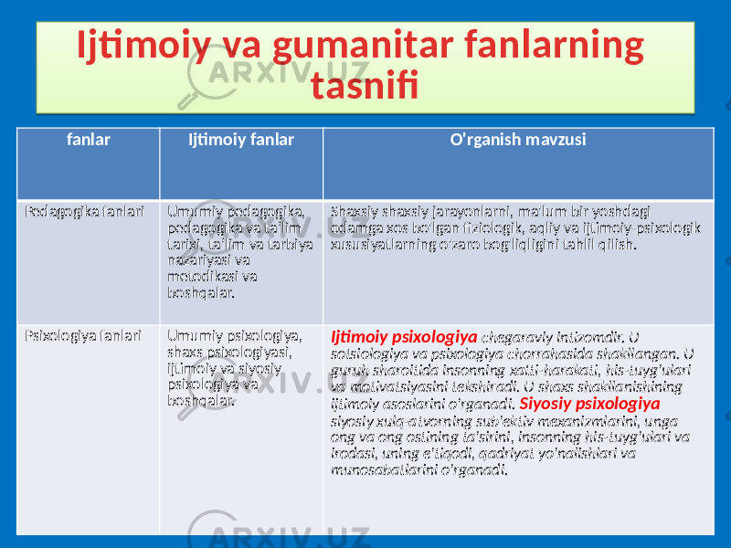 Ijtimoiy va gumanitar fanlarning tasnifi fanlar Ijtimoiy fanlar O&#39;rganish mavzusi Pedagogika fanlari Umumiy pedagogika, pedagogika va ta’lim tarixi, ta’lim va tarbiya nazariyasi va metodikasi va boshqalar. Shaxsiy shaxsiy jarayonlarni, ma&#39;lum bir yoshdagi odamga xos bo&#39;lgan fiziologik, aqliy va ijtimoiy-psixologik xususiyatlarning o&#39;zaro bog&#39;liqligini tahlil qilish. Psixologiya fanlari Umumiy psixologiya, shaxs psixologiyasi, ijtimoiy va siyosiy psixologiya va boshqalar. Ijtimoiy psixologiya chegaraviy intizomdir. U sotsiologiya va psixologiya chorrahasida shakllangan. U guruh sharoitida insonning xatti-harakati, his-tuyg&#39;ulari va motivatsiyasini tekshiradi. U shaxs shakllanishining ijtimoiy asoslarini o&#39;rganadi. Siyosiy psixologiya siyosiy xulq-atvorning sub&#39;ektiv mexanizmlarini, unga ong va ong ostining ta&#39;sirini, insonning his-tuyg&#39;ulari va irodasi, uning e&#39;tiqodi, qadriyat yo&#39;nalishlari va munosabatlarini o&#39;rganadi.09 15 