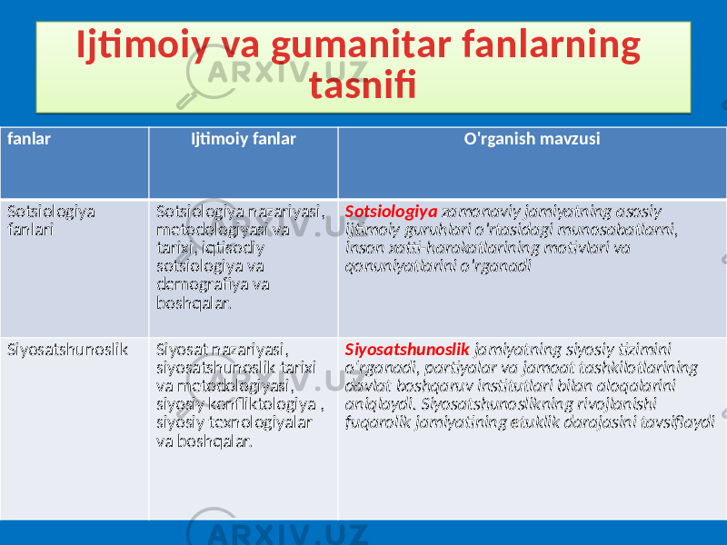 Ijtimoiy va gumanitar fanlarning tasnifi fanlar Ijtimoiy fanlar O&#39;rganish mavzusi Sotsiologiya fanlari Sotsiologiya nazariyasi, metodologiyasi va tarixi, iqtisodiy sotsiologiya va demografiya va boshqalar. Sotsiologiya zamonaviy jamiyatning asosiy ijtimoiy guruhlari o&#39;rtasidagi munosabatlarni, inson xatti-harakatlarining motivlari va qonuniyatlarini o&#39;rganadi Siyosatshunoslik Siyosat nazariyasi, siyosatshunoslik tarixi va metodologiyasi, siyosiy konfliktologiya , siyosiy texnologiyalar va boshqalar. Siyosatshunoslik jamiyatning siyosiy tizimini o‘rganadi, partiyalar va jamoat tashkilotlarining davlat boshqaruv institutlari bilan aloqalarini aniqlaydi. Siyosatshunoslikning rivojlanishi fuqarolik jamiyatining etuklik darajasini tavsiflaydi09 15 