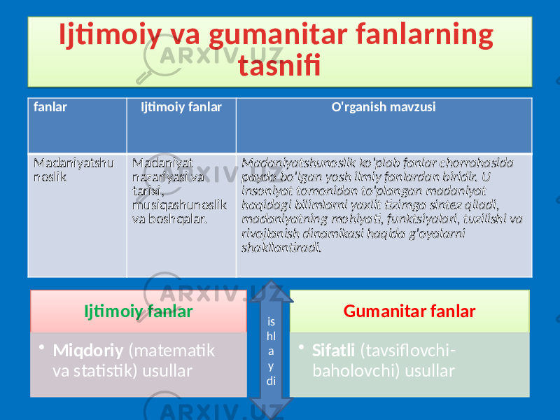 Ijtimoiy va gumanitar fanlarning tasnifi fanlar Ijtimoiy fanlar O&#39;rganish mavzusi Madaniyatshu noslik Madaniyat nazariyasi va tarixi, musiqashunoslik va boshqalar. Madaniyatshunoslik ko&#39;plab fanlar chorrahasida paydo bo&#39;lgan yosh ilmiy fanlardan biridir. U insoniyat tomonidan to&#39;plangan madaniyat haqidagi bilimlarni yaxlit tizimga sintez qiladi, madaniyatning mohiyati, funktsiyalari, tuzilishi va rivojlanish dinamikasi haqida g&#39;oyalarni shakllantiradi. Ijtimoiy fanlar • Miqdoriy (matematik va statistik) usullar Gumanitar fanlar • Sifatli (tavsiflovchi- baholovchi) usullaris hl a y di09 15 09 35 