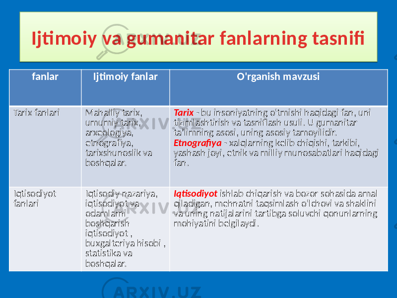 Ijtimoiy va gumanitar fanlarning tasnifi fanlar Ijtimoiy fanlar O&#39;rganish mavzusi Tarix fanlari Mahalliy tarix, umumiy tarix, arxeologiya, etnografiya, tarixshunoslik va boshqalar. Tarix - bu insoniyatning o&#39;tmishi haqidagi fan, uni tizimlashtirish va tasniflash usuli. U gumanitar ta’limning asosi, uning asosiy tamoyilidir. Etnografiya - xalqlarning kelib chiqishi, tarkibi, yashash joyi, etnik va milliy munosabatlari haqidagi fan. Iqtisodiyot fanlari Iqtisodiy nazariya, iqtisodiyot va odamlarni boshqarish iqtisodiyot , buxgalteriya hisobi , statistika va boshqalar. Iqtisodiyot ishlab chiqarish va bozor sohasida amal qiladigan, mehnatni taqsimlash o&#39;lchovi va shaklini va uning natijalarini tartibga soluvchi qonunlarning mohiyatini belgilaydi.09 