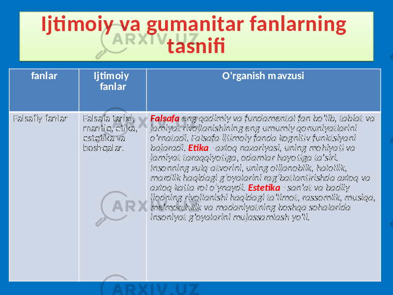 Ijtimoiy va gumanitar fanlarning tasnifi fanlar Ijtimoiy fanlar O&#39;rganish mavzusi Falsafiy fanlar Falsafa tarixi, mantiq, etika, estetika va boshqalar. Falsafa eng qadimiy va fundamental fan bo&#39;lib, tabiat va jamiyat rivojlanishining eng umumiy qonuniyatlarini o&#39;rnatadi. Falsafa ijtimoiy fanda kognitiv funktsiyani bajaradi. Etika - axloq nazariyasi, uning mohiyati va jamiyat taraqqiyotiga, odamlar hayotiga ta&#39;siri. Insonning xulq-atvorini, uning olijanoblik, halollik, mardlik haqidagi g‘oyalarini rag‘batlantirishda axloq va axloq katta rol o‘ynaydi. Estetika - san&#39;at va badiiy ijodning rivojlanishi haqidagi ta&#39;limot, rassomlik, musiqa, me&#39;morchilik va madaniyatning boshqa sohalarida insoniyat g&#39;oyalarini mujassamlash yo&#39;li.09 15 